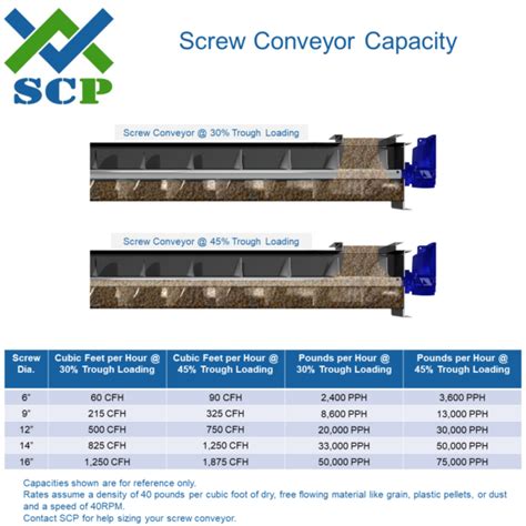 Screw Conveyor Capacity|conveyor capacity chart.